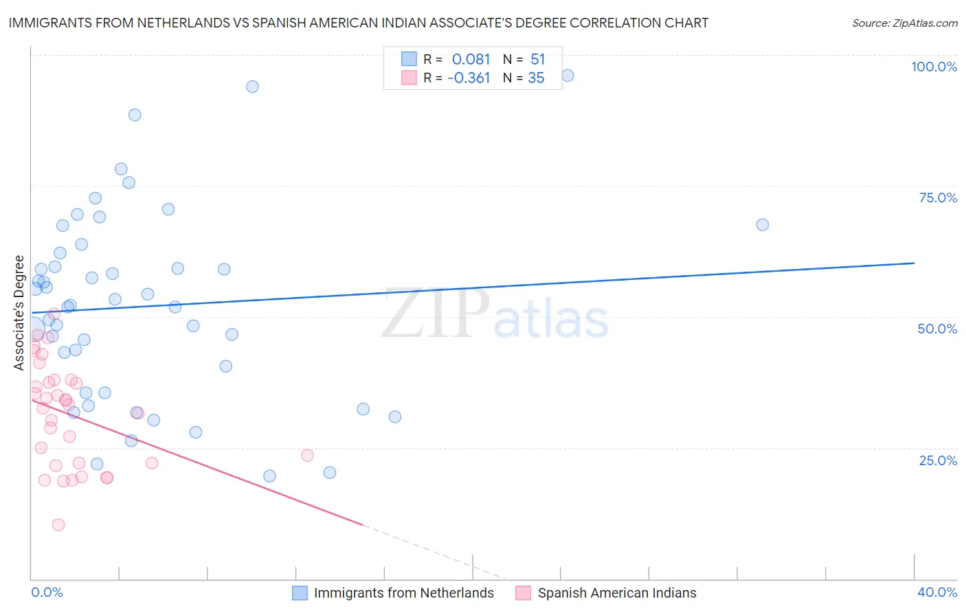 Immigrants from Netherlands vs Spanish American Indian Associate's Degree