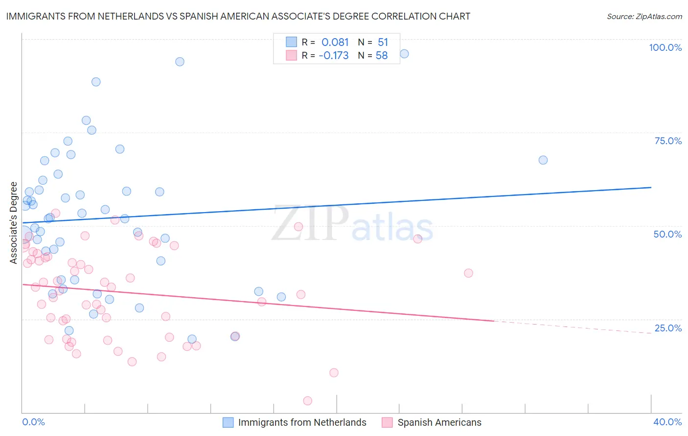 Immigrants from Netherlands vs Spanish American Associate's Degree