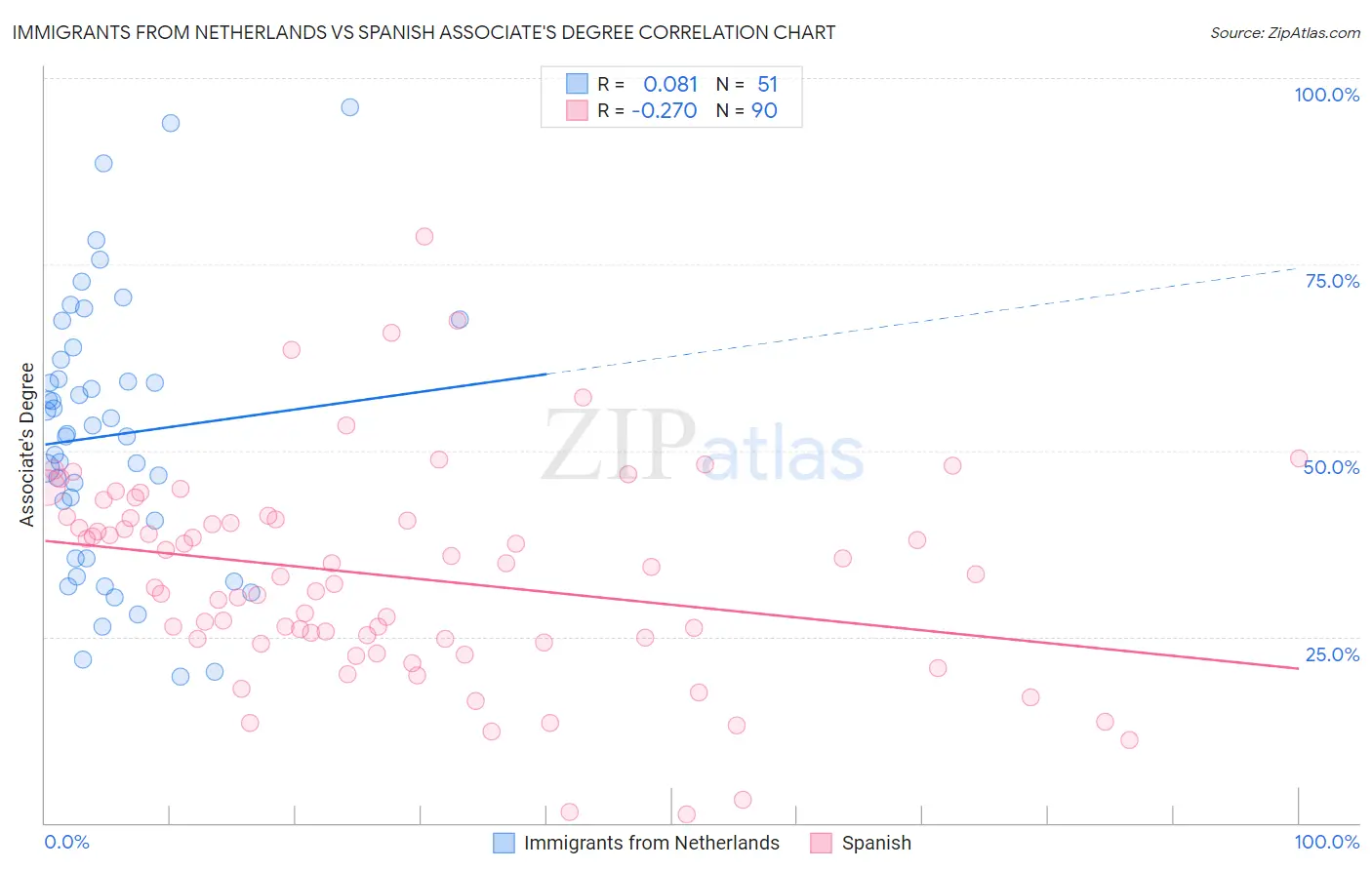 Immigrants from Netherlands vs Spanish Associate's Degree