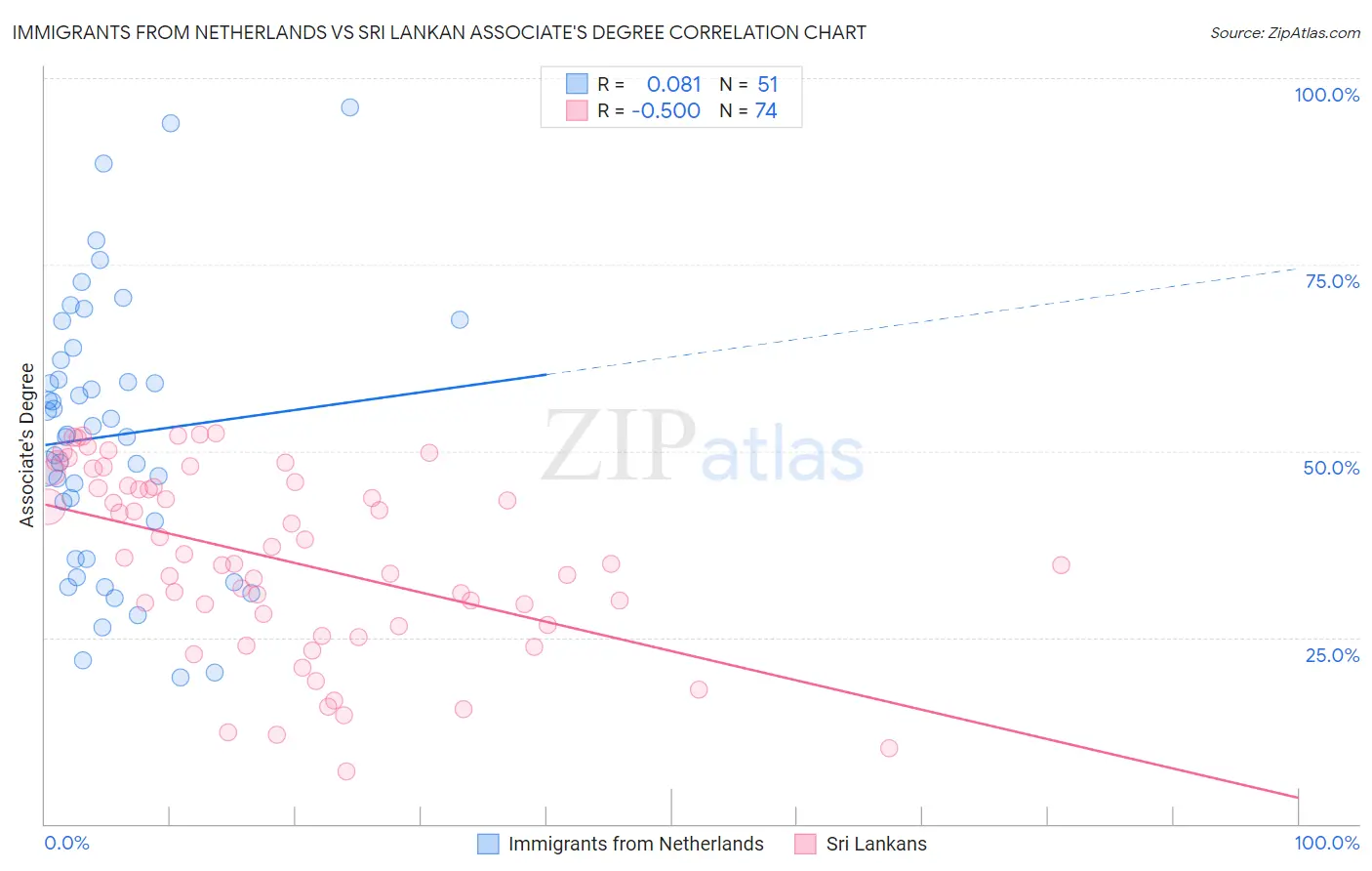 Immigrants from Netherlands vs Sri Lankan Associate's Degree