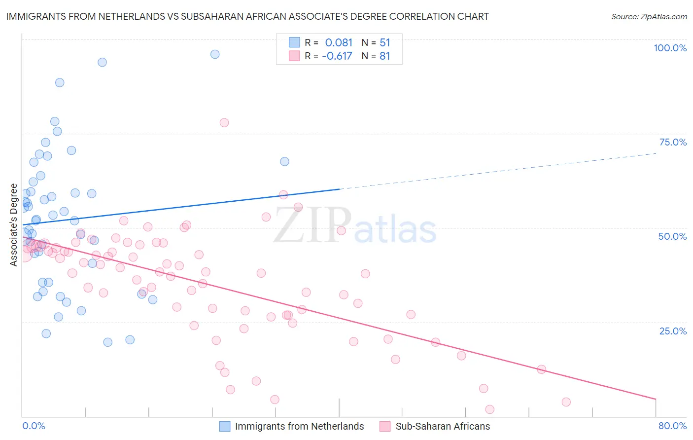 Immigrants from Netherlands vs Subsaharan African Associate's Degree