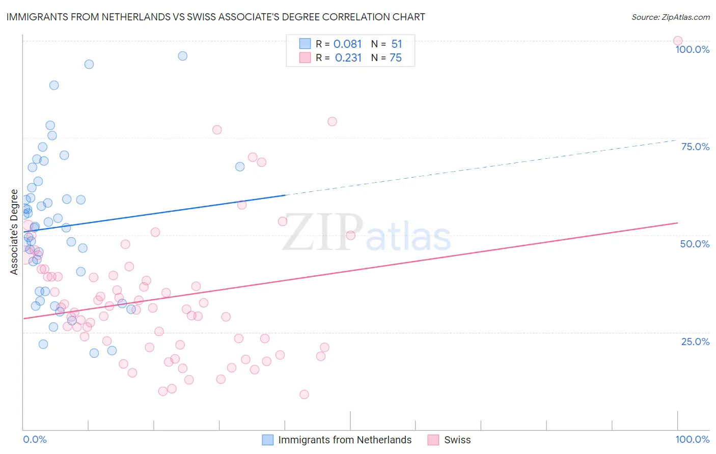 Immigrants from Netherlands vs Swiss Associate's Degree