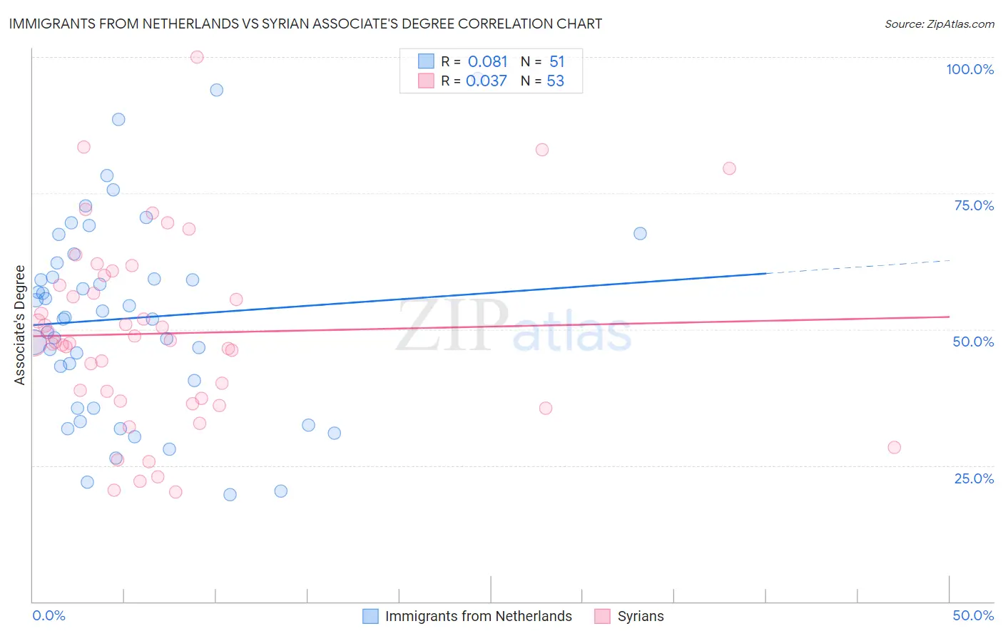 Immigrants from Netherlands vs Syrian Associate's Degree