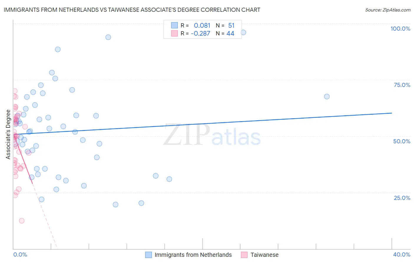 Immigrants from Netherlands vs Taiwanese Associate's Degree