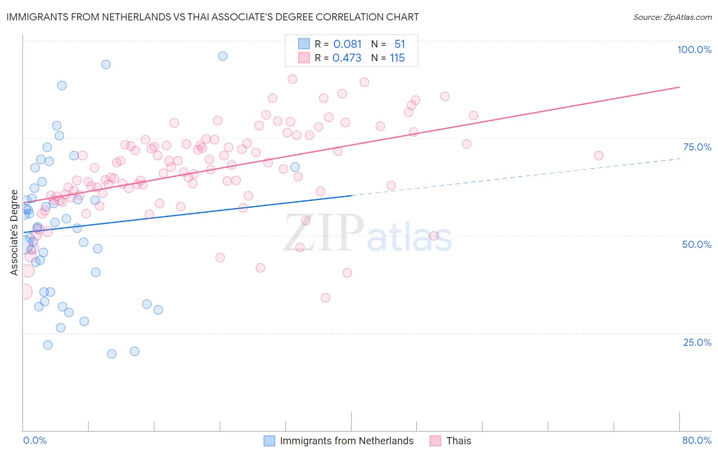 Immigrants from Netherlands vs Thai Associate's Degree
