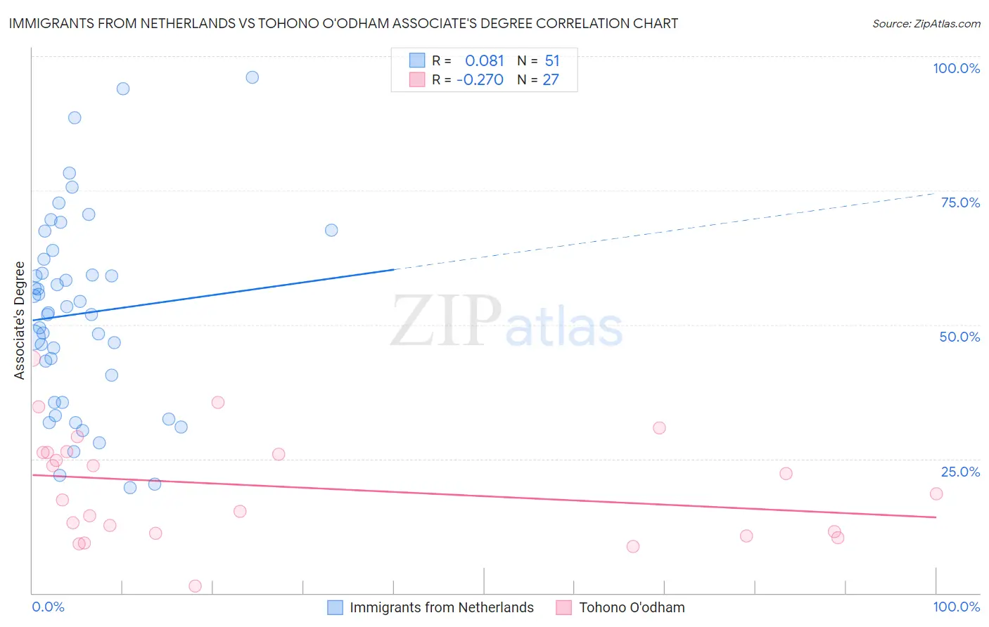 Immigrants from Netherlands vs Tohono O'odham Associate's Degree