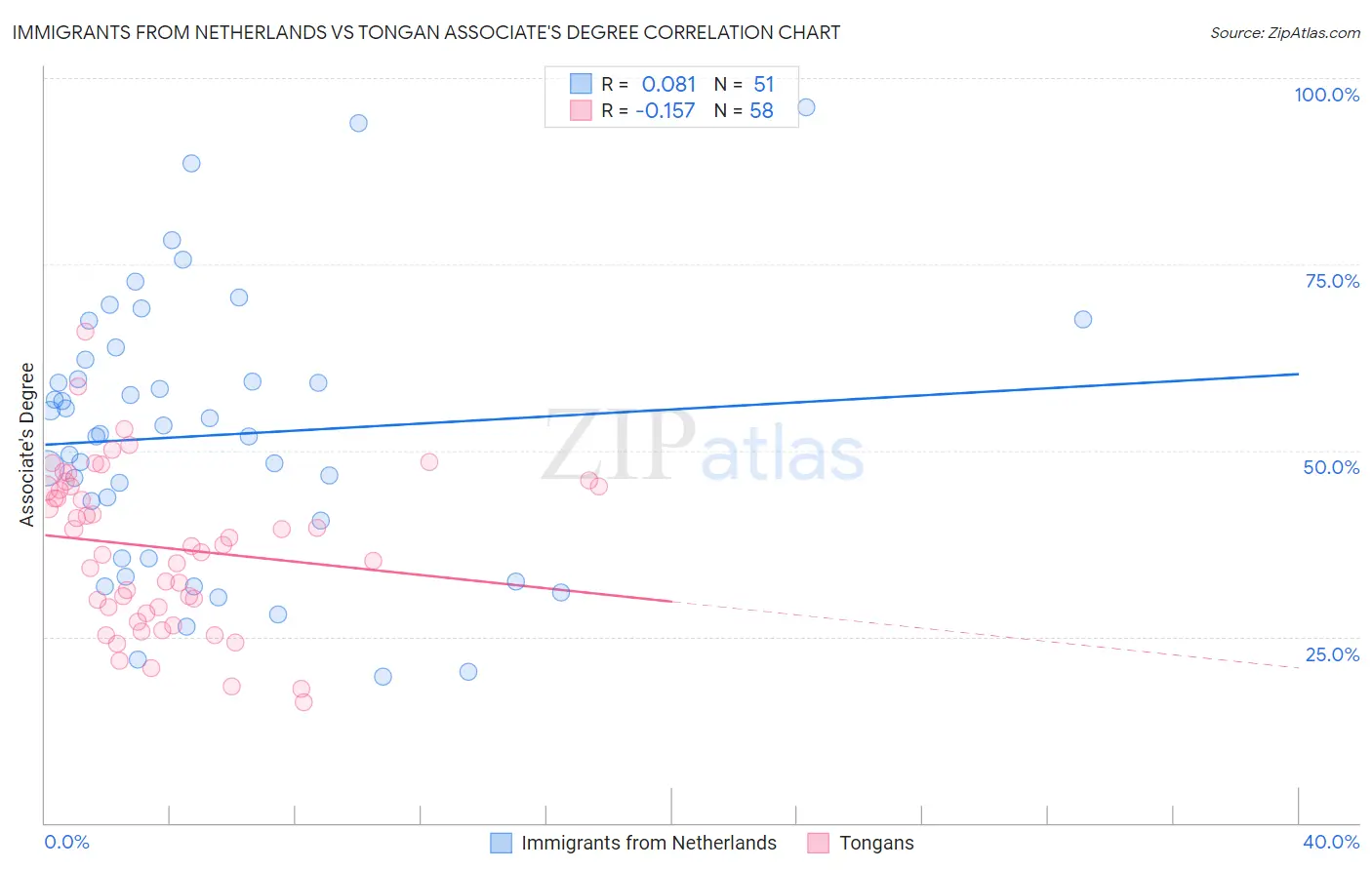 Immigrants from Netherlands vs Tongan Associate's Degree