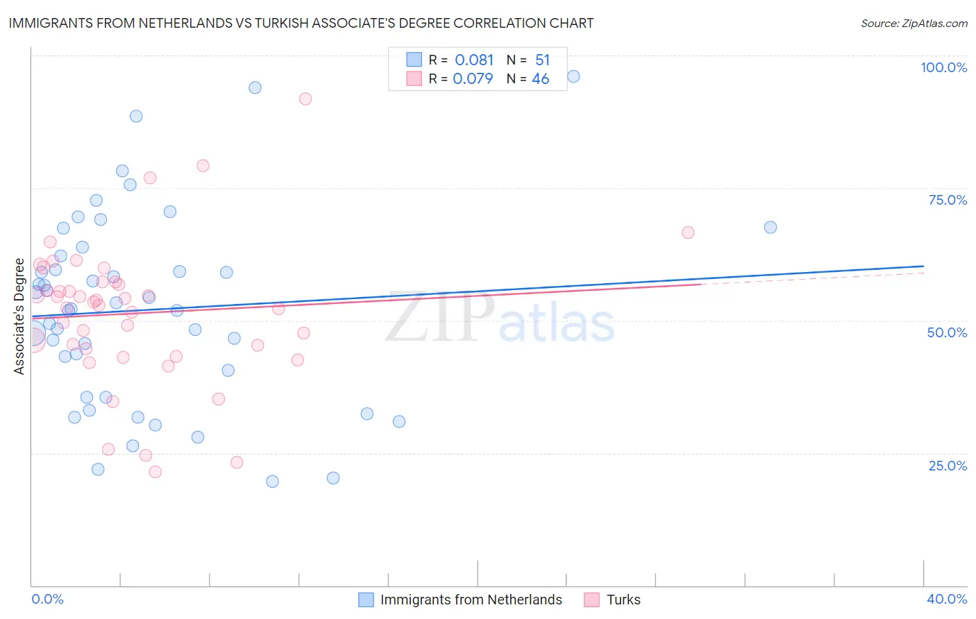 Immigrants from Netherlands vs Turkish Associate's Degree