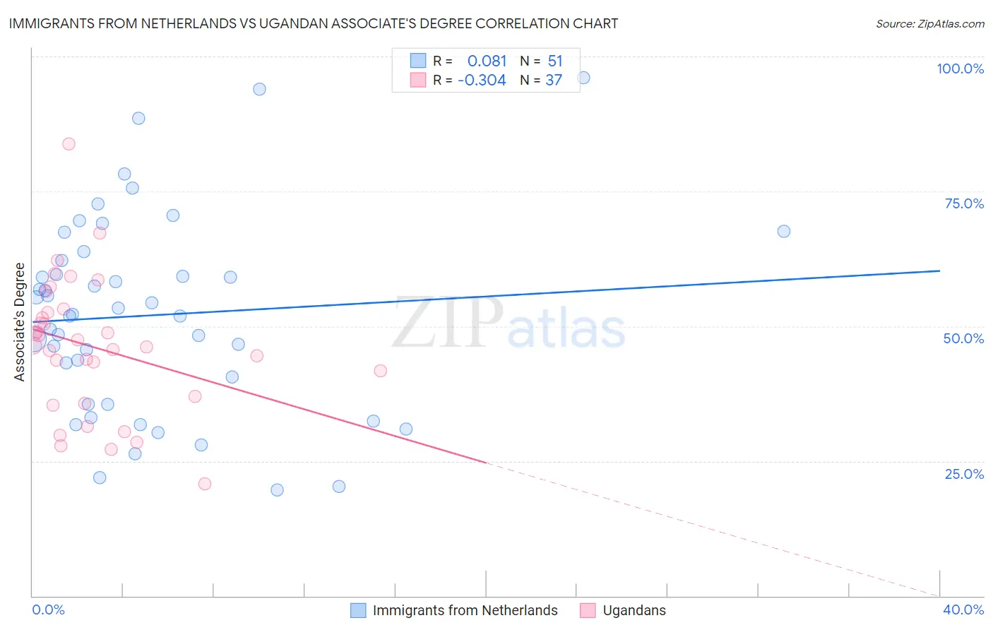 Immigrants from Netherlands vs Ugandan Associate's Degree