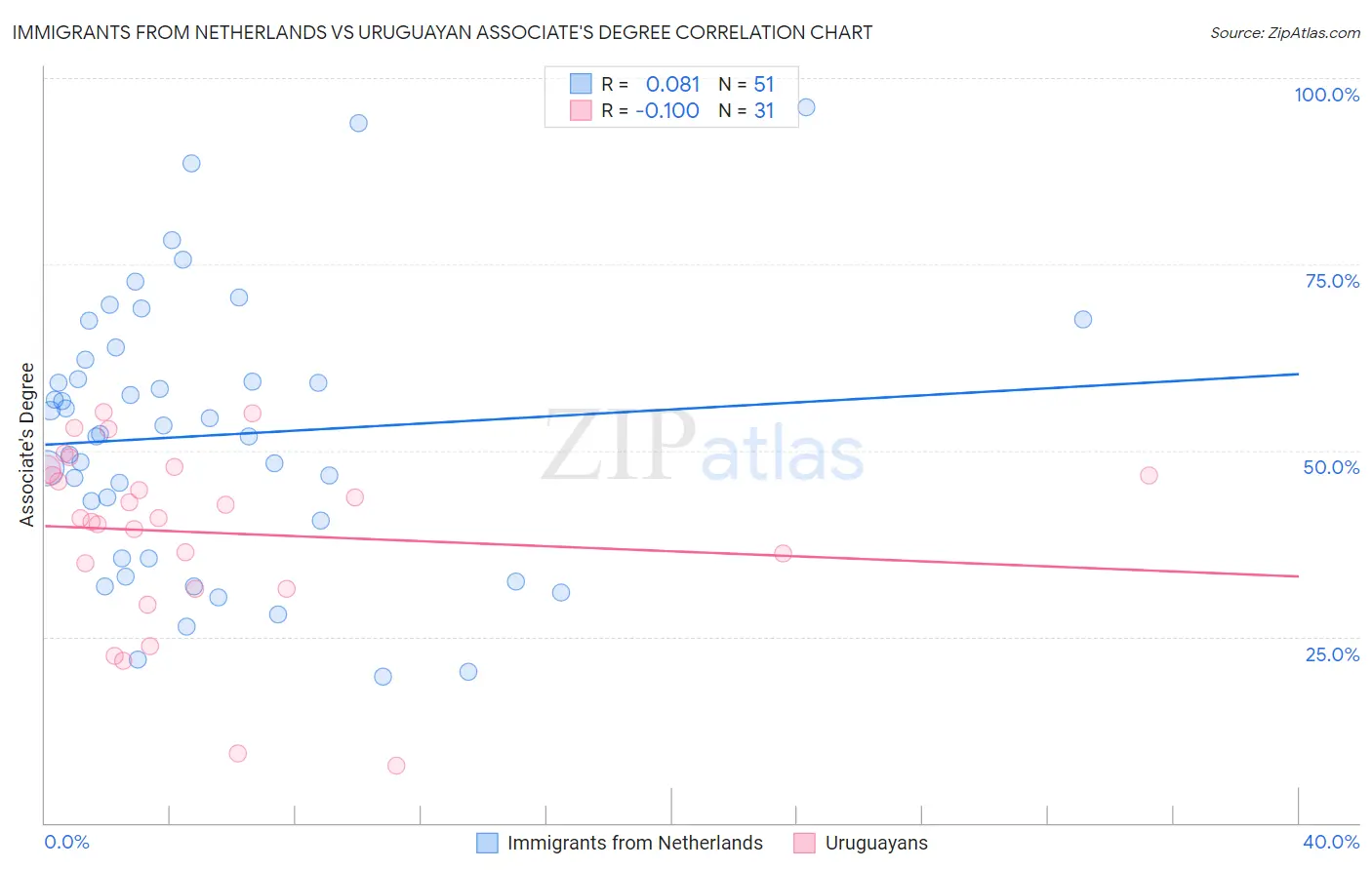 Immigrants from Netherlands vs Uruguayan Associate's Degree