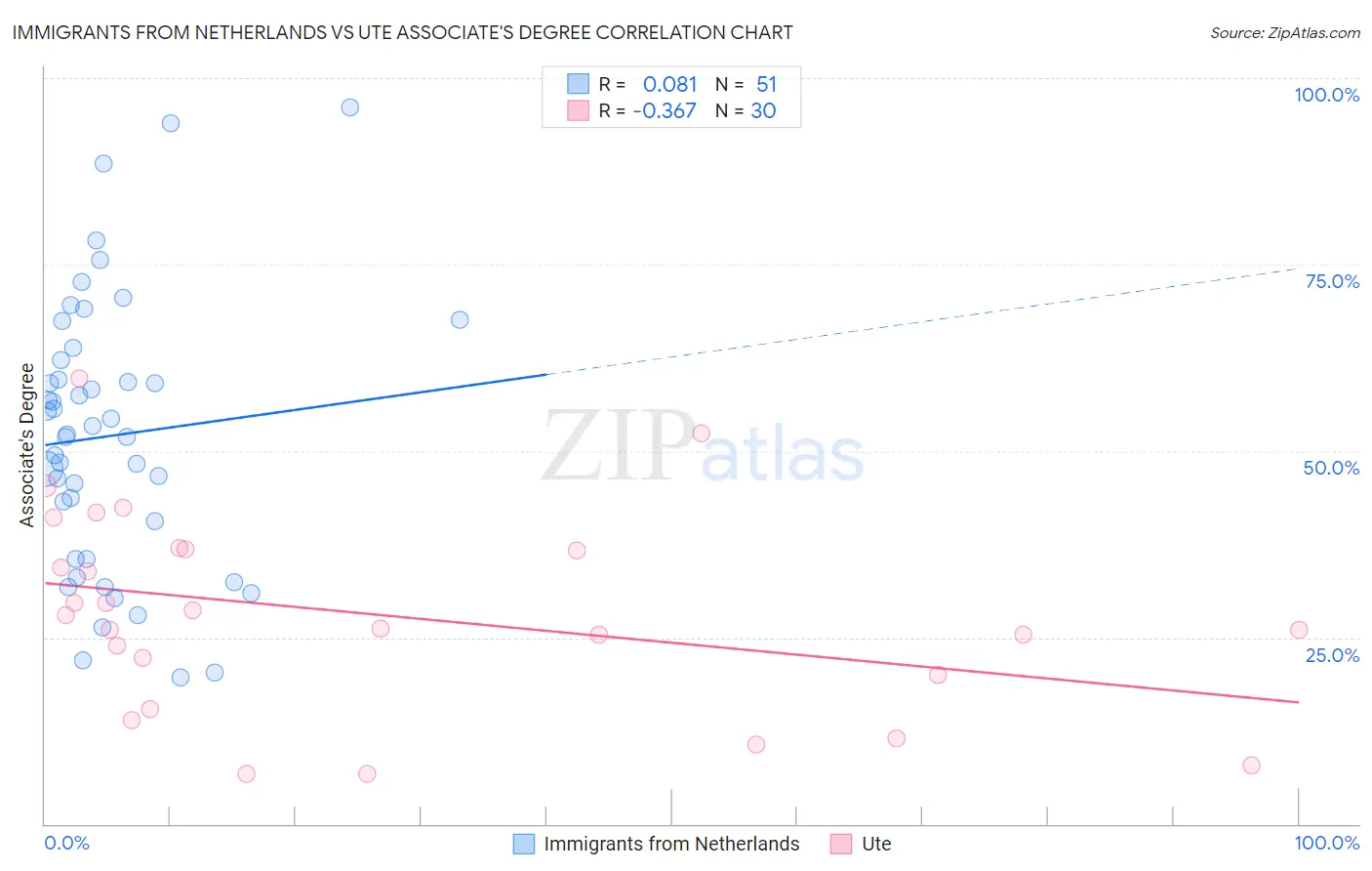 Immigrants from Netherlands vs Ute Associate's Degree