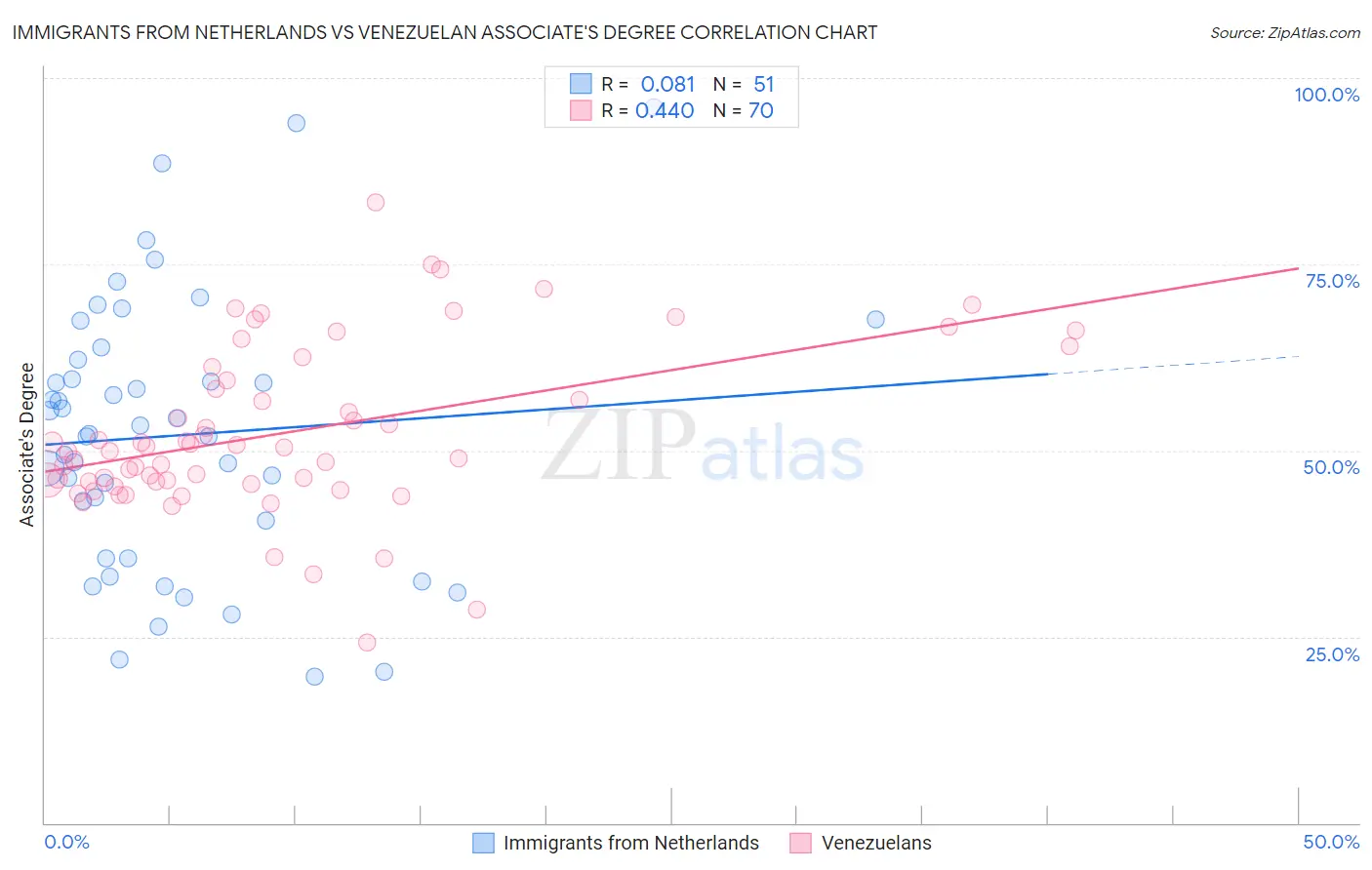 Immigrants from Netherlands vs Venezuelan Associate's Degree