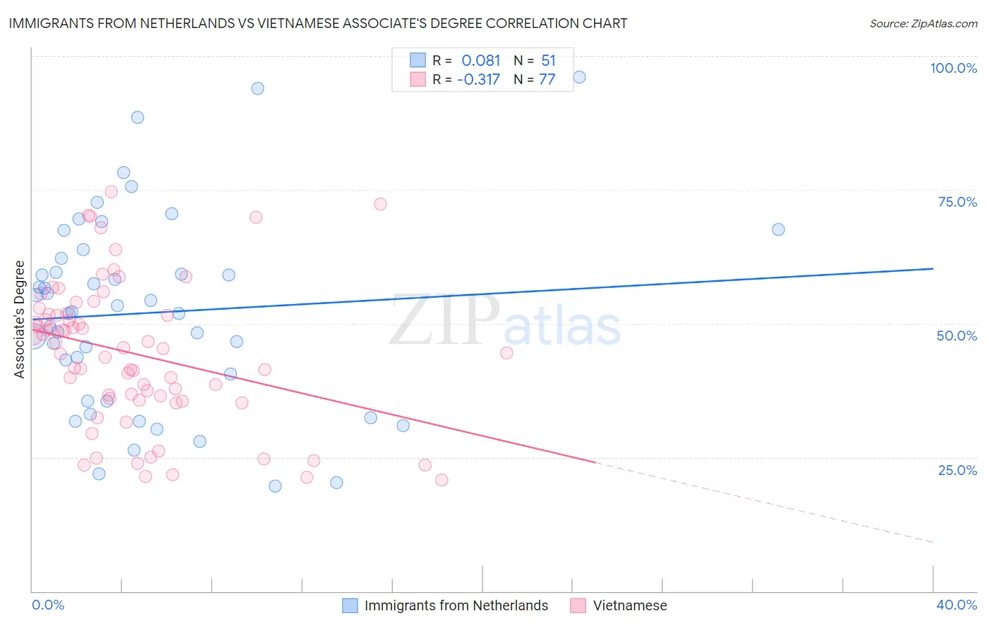 Immigrants from Netherlands vs Vietnamese Associate's Degree