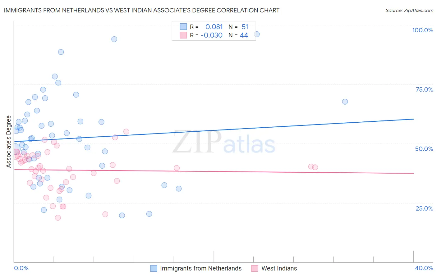 Immigrants from Netherlands vs West Indian Associate's Degree