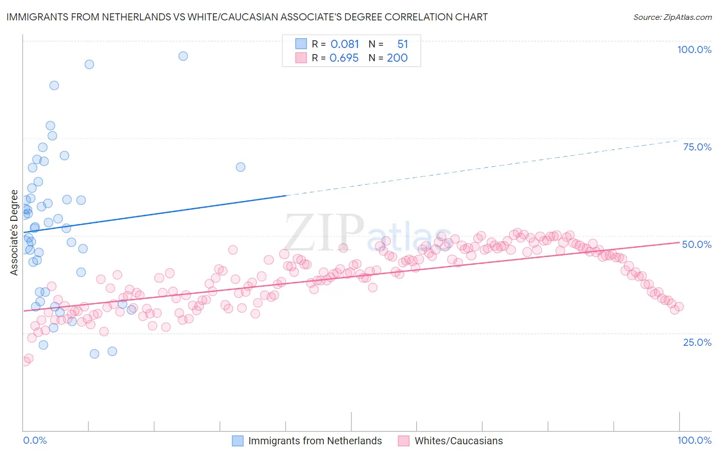Immigrants from Netherlands vs White/Caucasian Associate's Degree