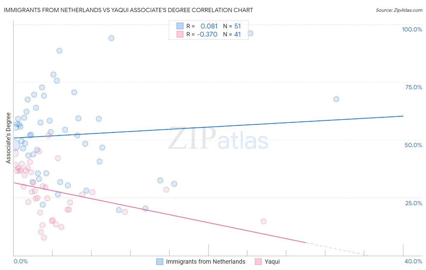 Immigrants from Netherlands vs Yaqui Associate's Degree