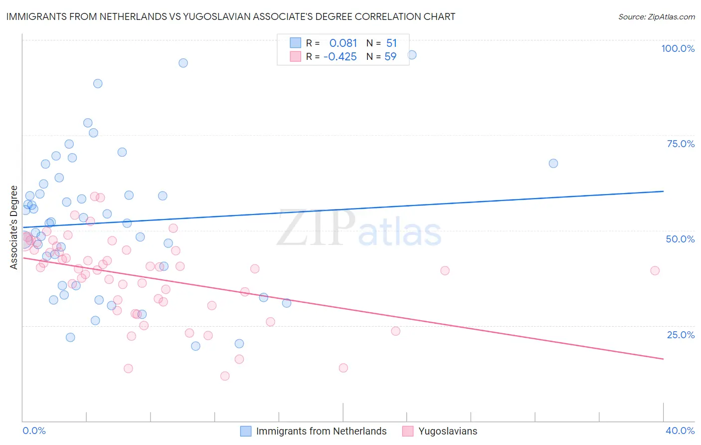 Immigrants from Netherlands vs Yugoslavian Associate's Degree