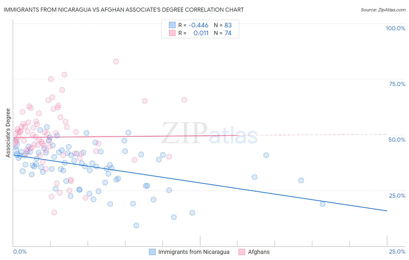 Immigrants from Nicaragua vs Afghan Associate's Degree