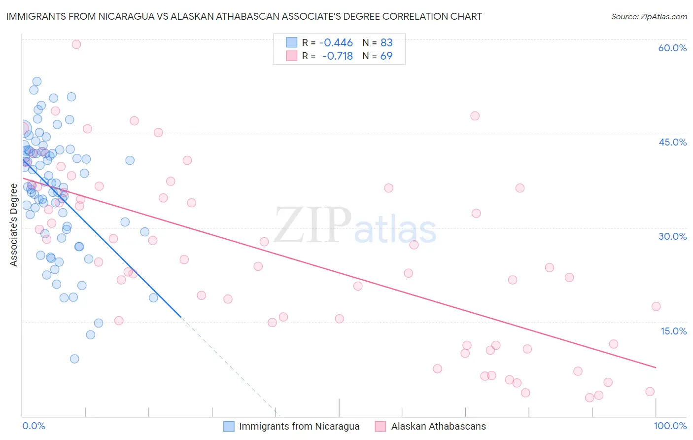 Immigrants from Nicaragua vs Alaskan Athabascan Associate's Degree