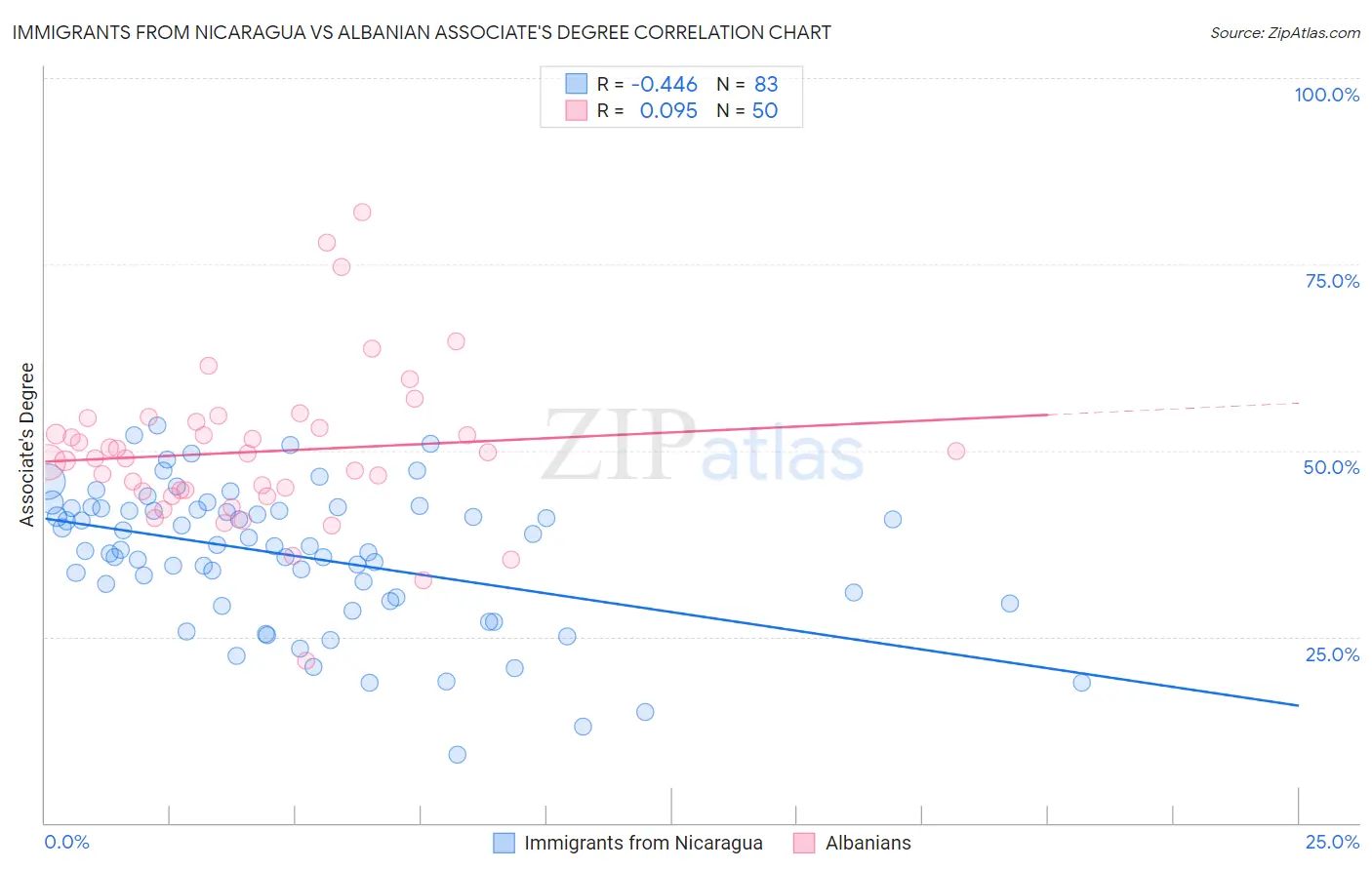 Immigrants from Nicaragua vs Albanian Associate's Degree