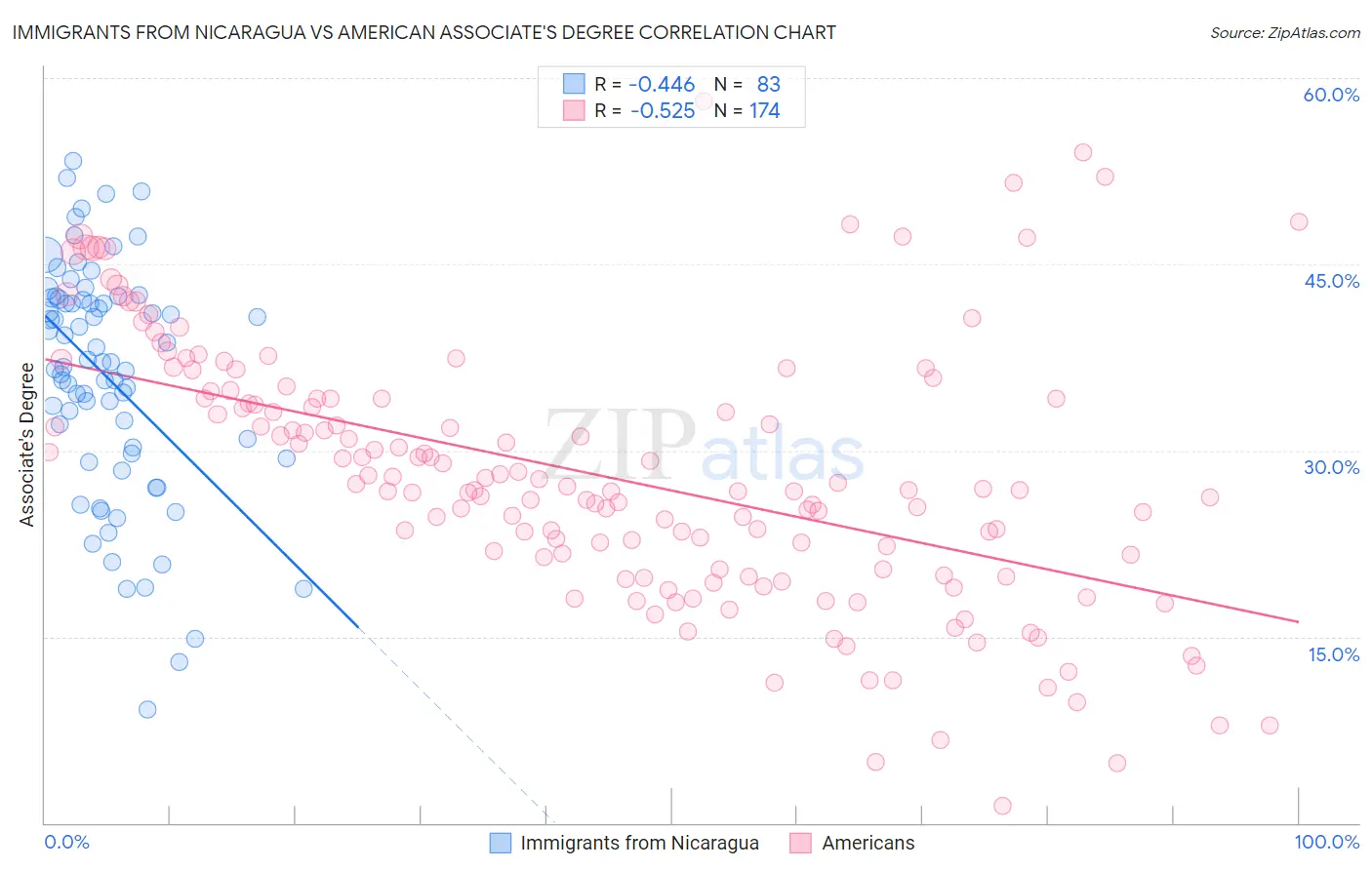 Immigrants from Nicaragua vs American Associate's Degree