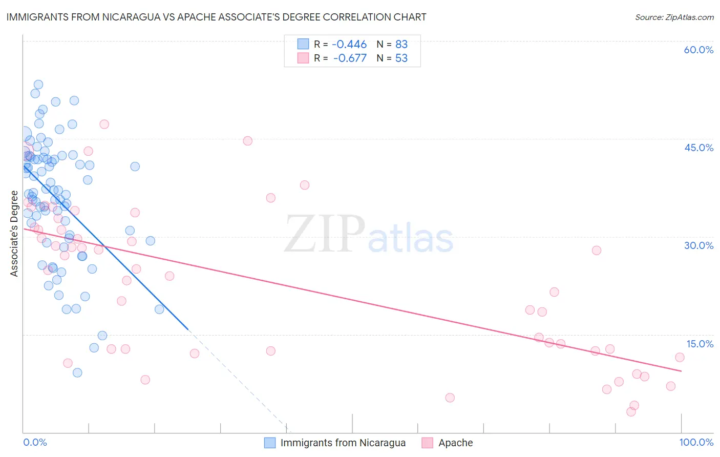 Immigrants from Nicaragua vs Apache Associate's Degree