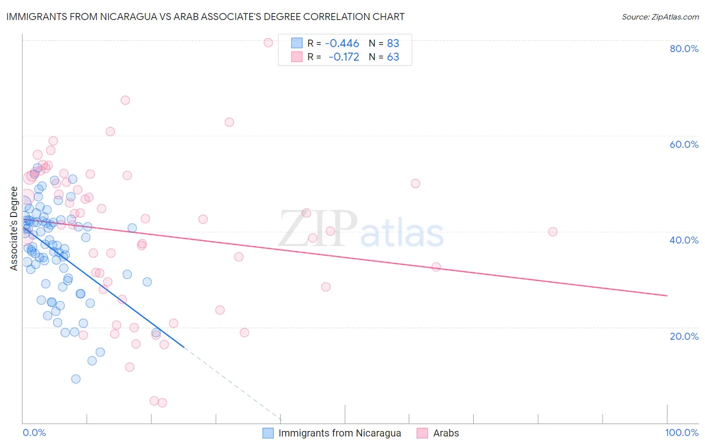 Immigrants from Nicaragua vs Arab Associate's Degree