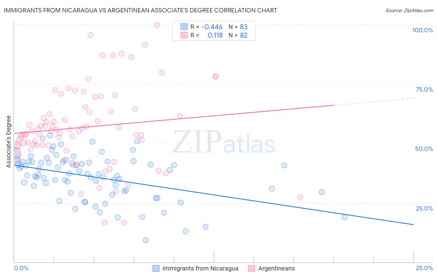 Immigrants from Nicaragua vs Argentinean Associate's Degree