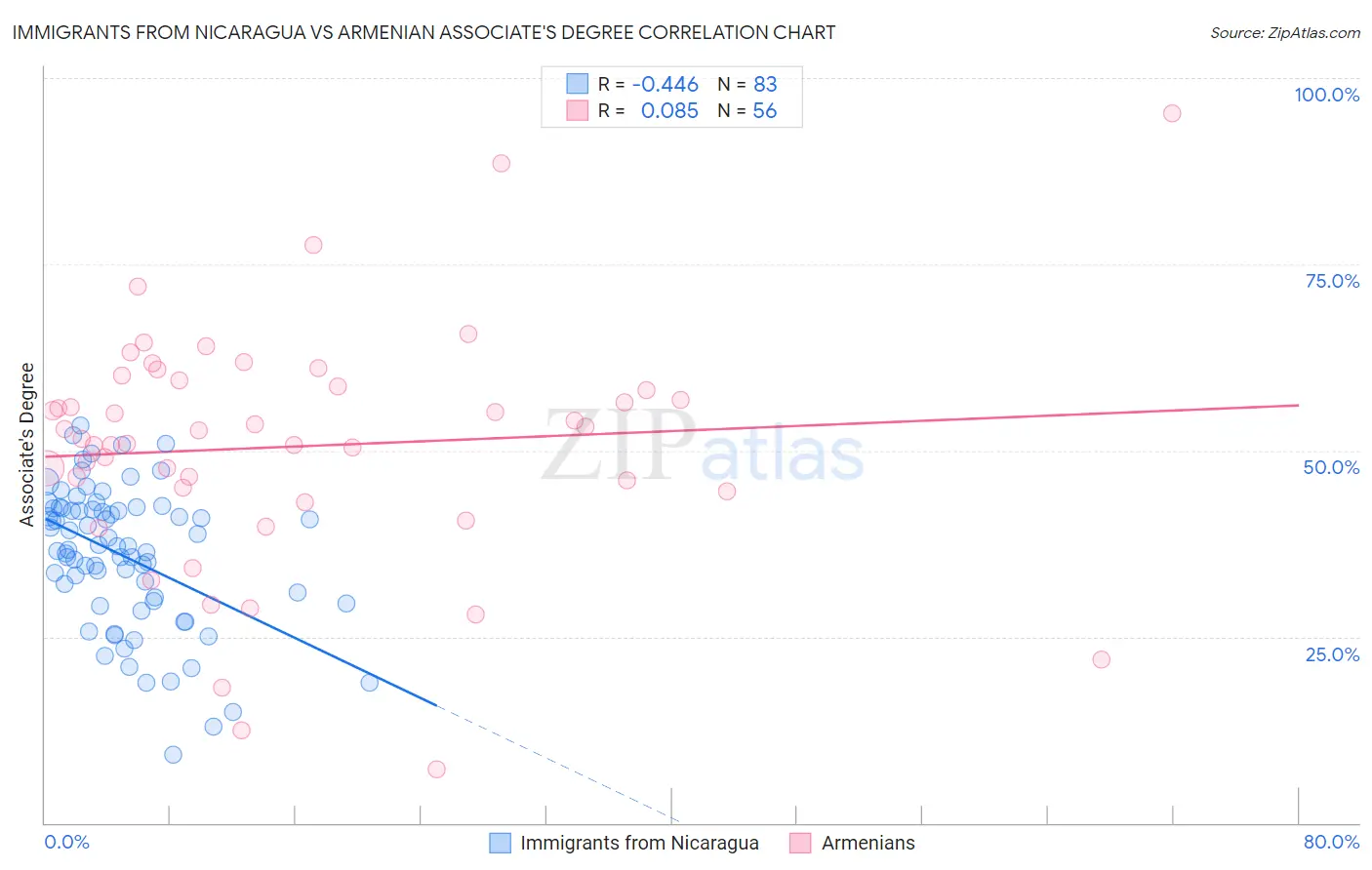 Immigrants from Nicaragua vs Armenian Associate's Degree