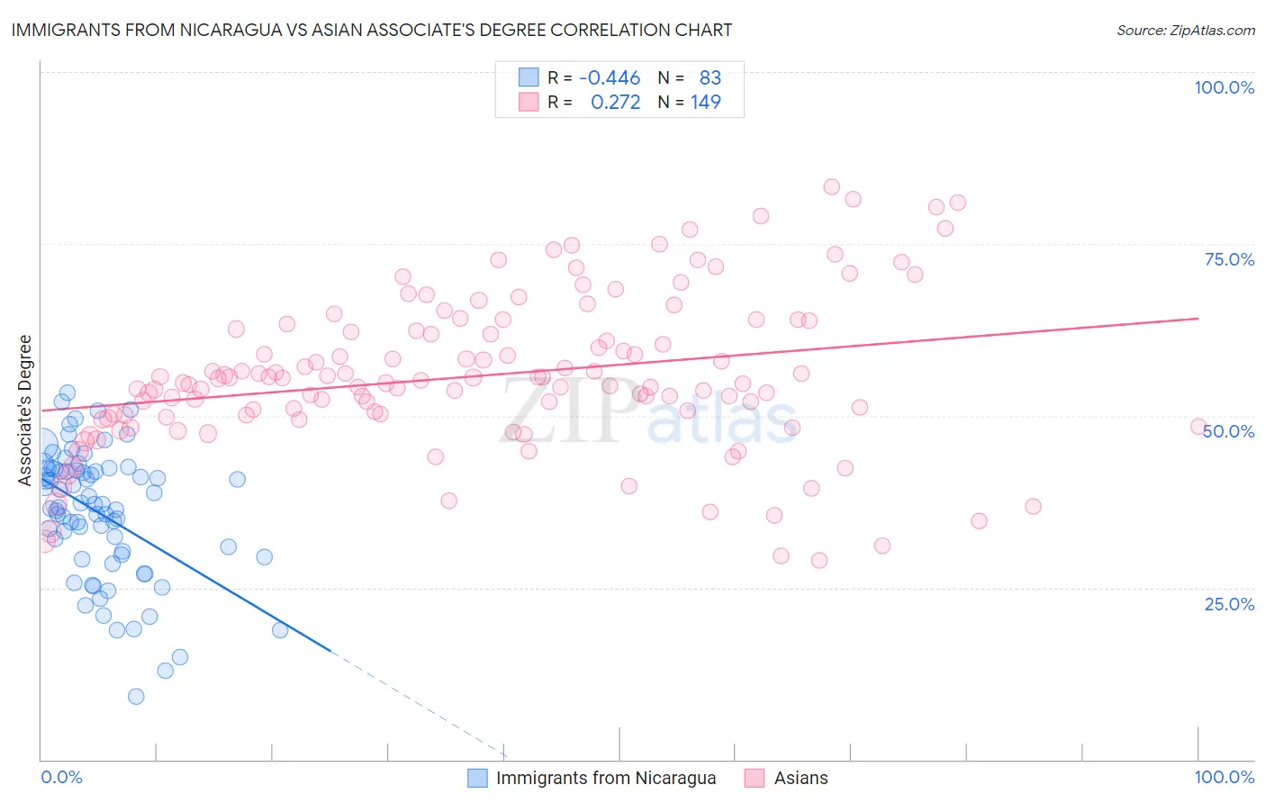 Immigrants from Nicaragua vs Asian Associate's Degree