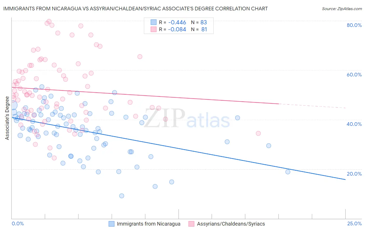 Immigrants from Nicaragua vs Assyrian/Chaldean/Syriac Associate's Degree
