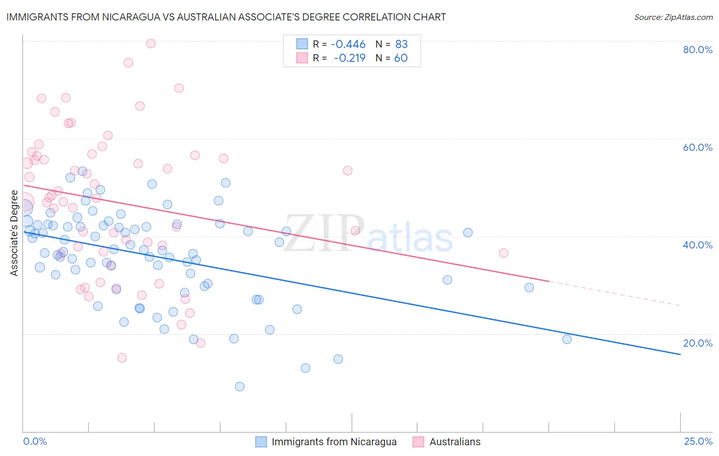 Immigrants from Nicaragua vs Australian Associate's Degree