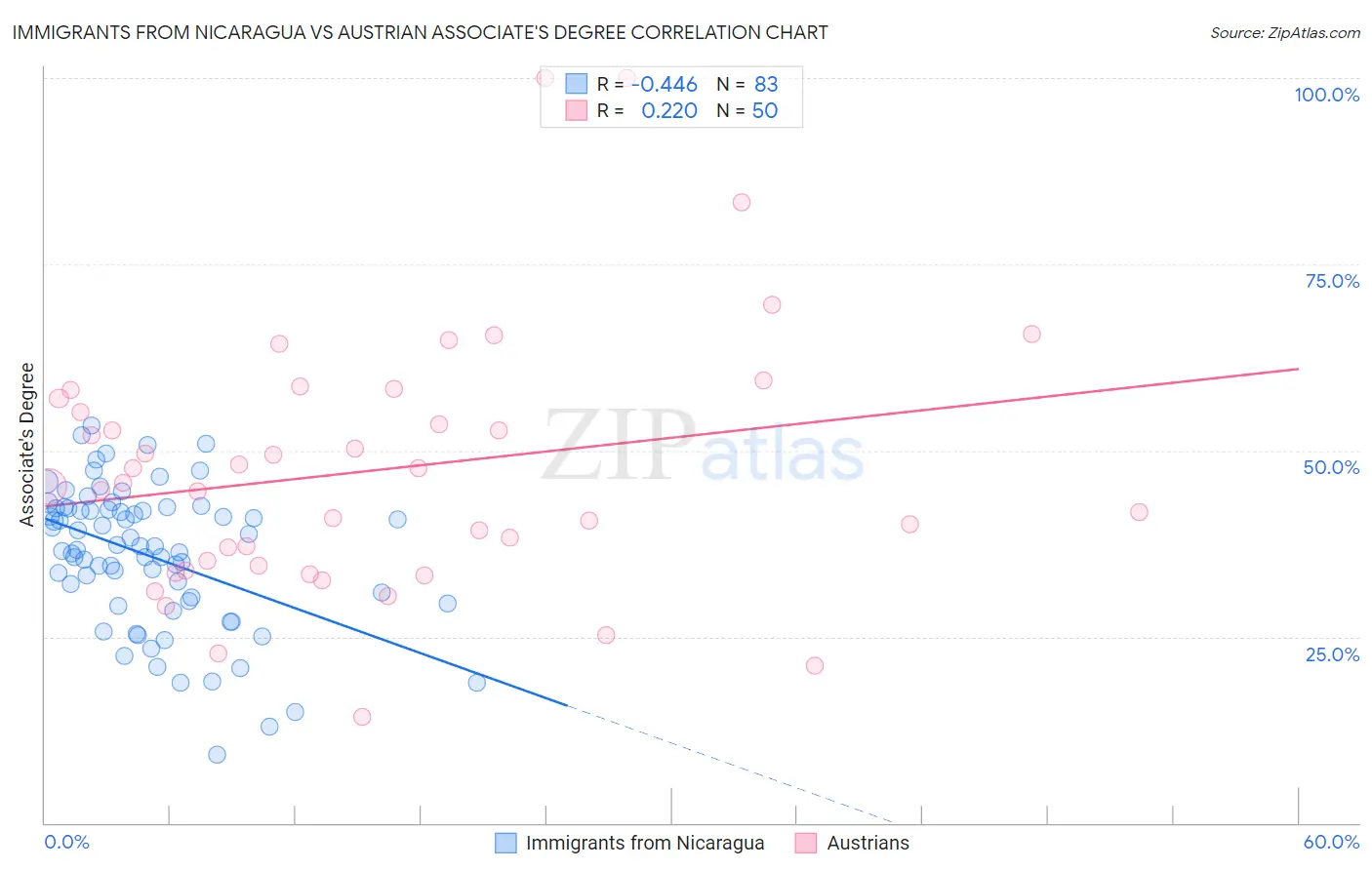 Immigrants from Nicaragua vs Austrian Associate's Degree