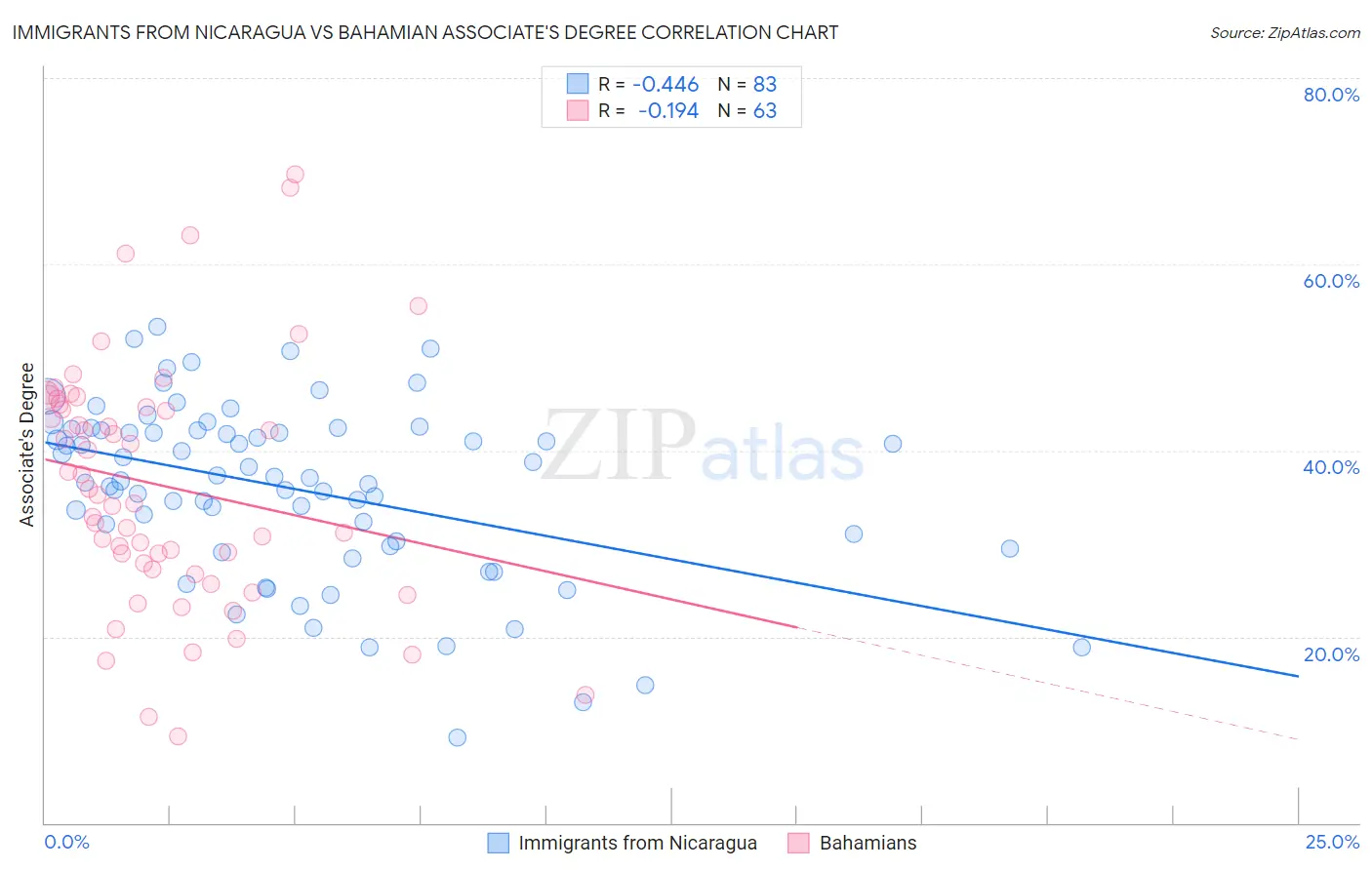 Immigrants from Nicaragua vs Bahamian Associate's Degree