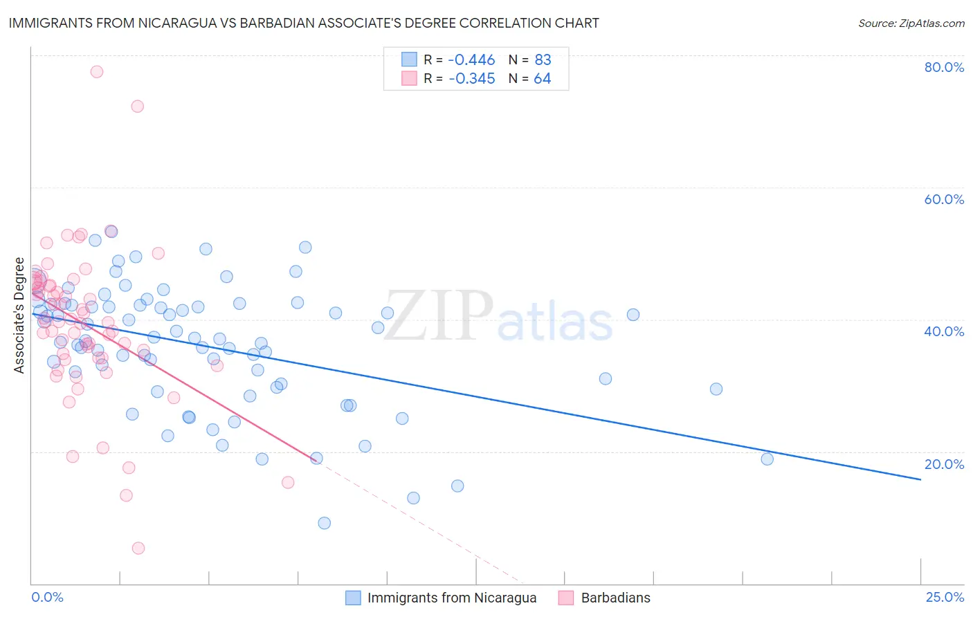 Immigrants from Nicaragua vs Barbadian Associate's Degree