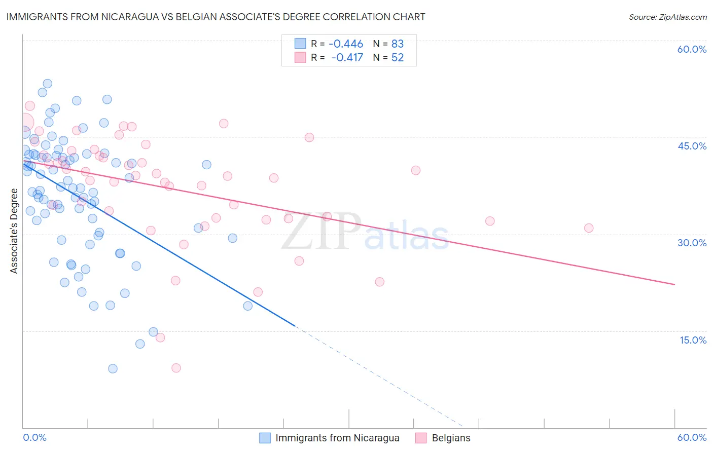 Immigrants from Nicaragua vs Belgian Associate's Degree