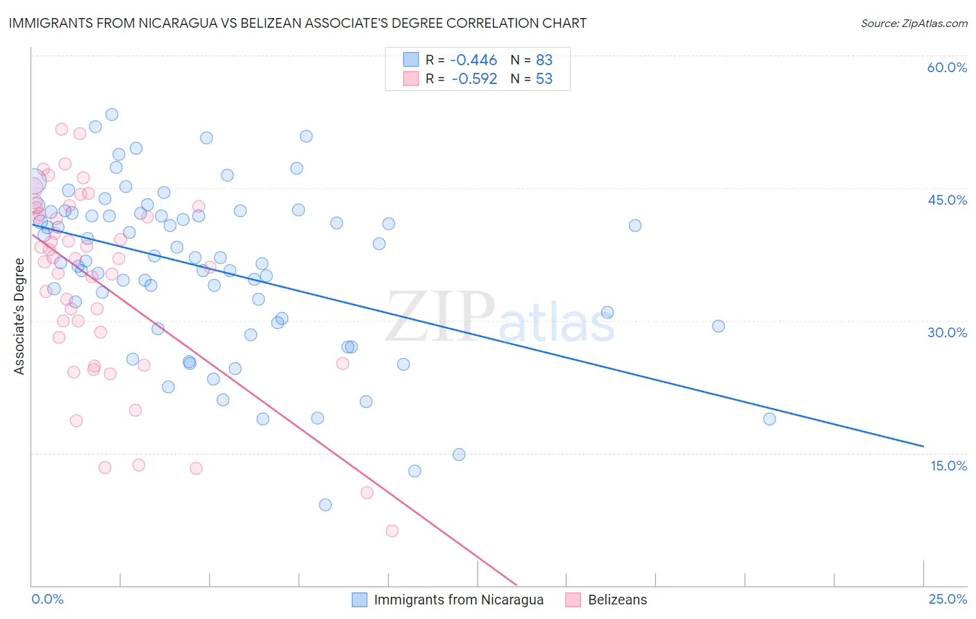 Immigrants from Nicaragua vs Belizean Associate's Degree