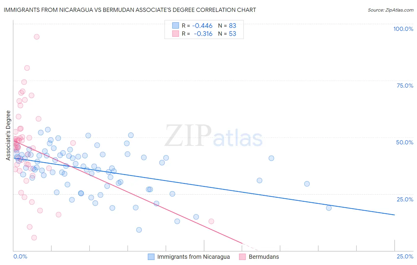 Immigrants from Nicaragua vs Bermudan Associate's Degree