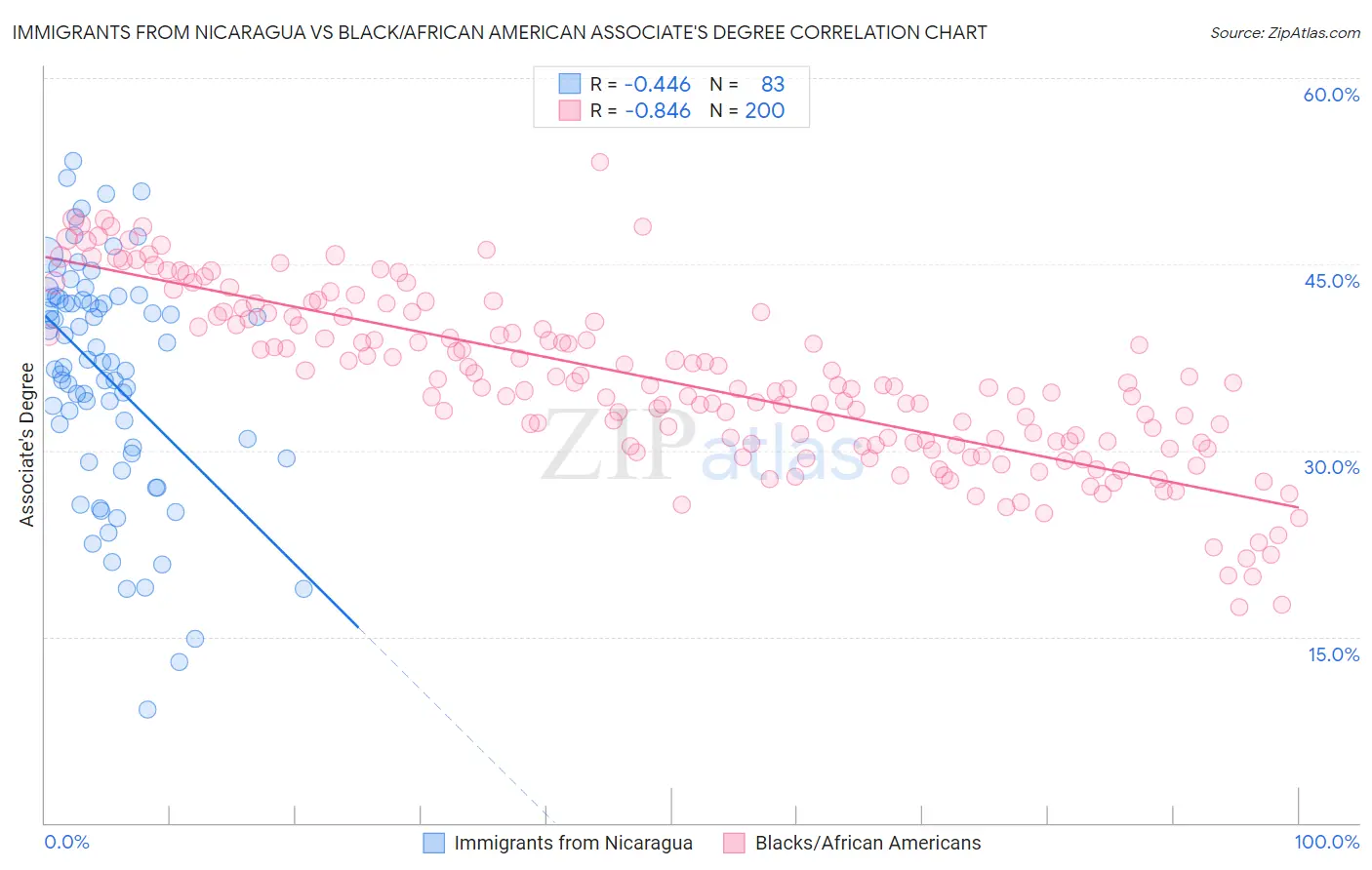 Immigrants from Nicaragua vs Black/African American Associate's Degree