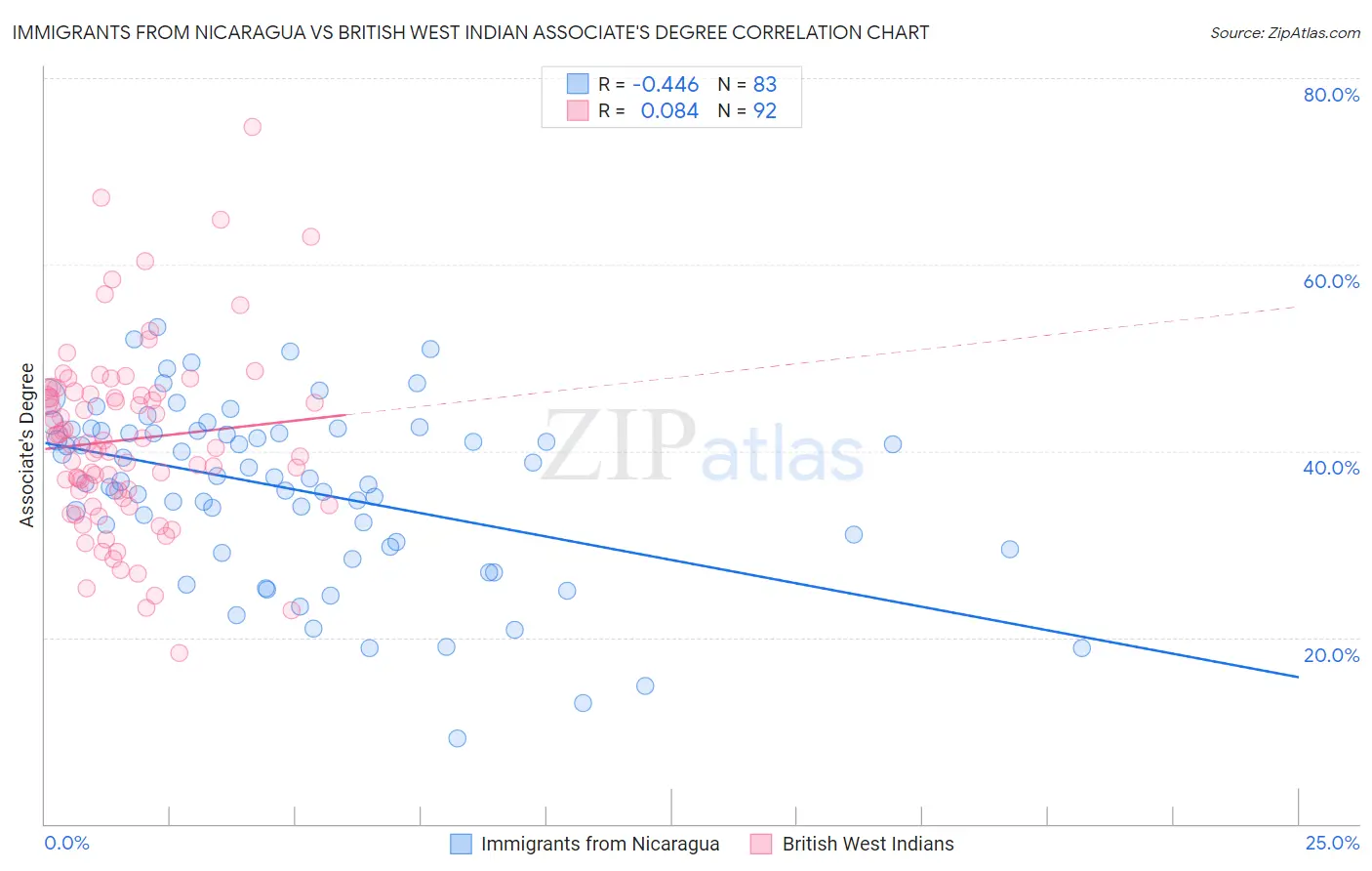 Immigrants from Nicaragua vs British West Indian Associate's Degree