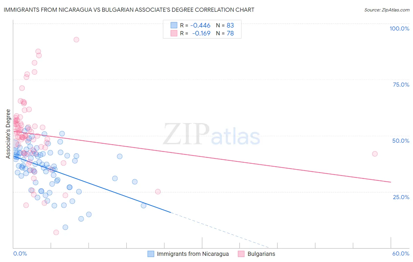 Immigrants from Nicaragua vs Bulgarian Associate's Degree