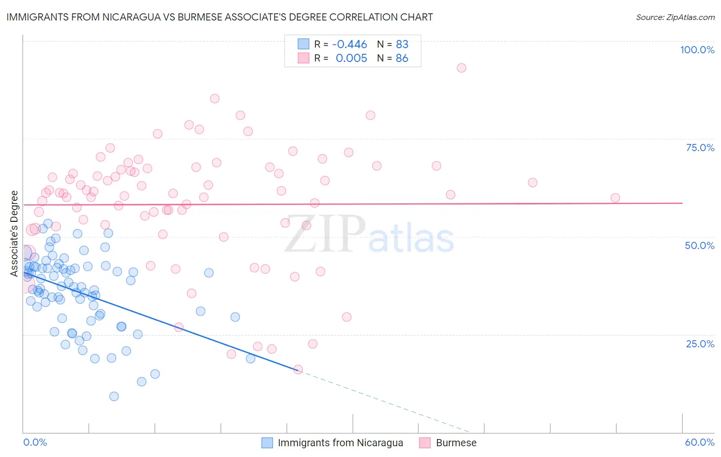 Immigrants from Nicaragua vs Burmese Associate's Degree