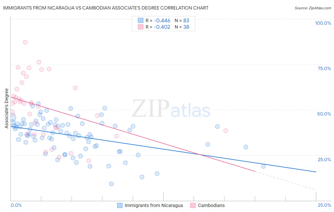 Immigrants from Nicaragua vs Cambodian Associate's Degree