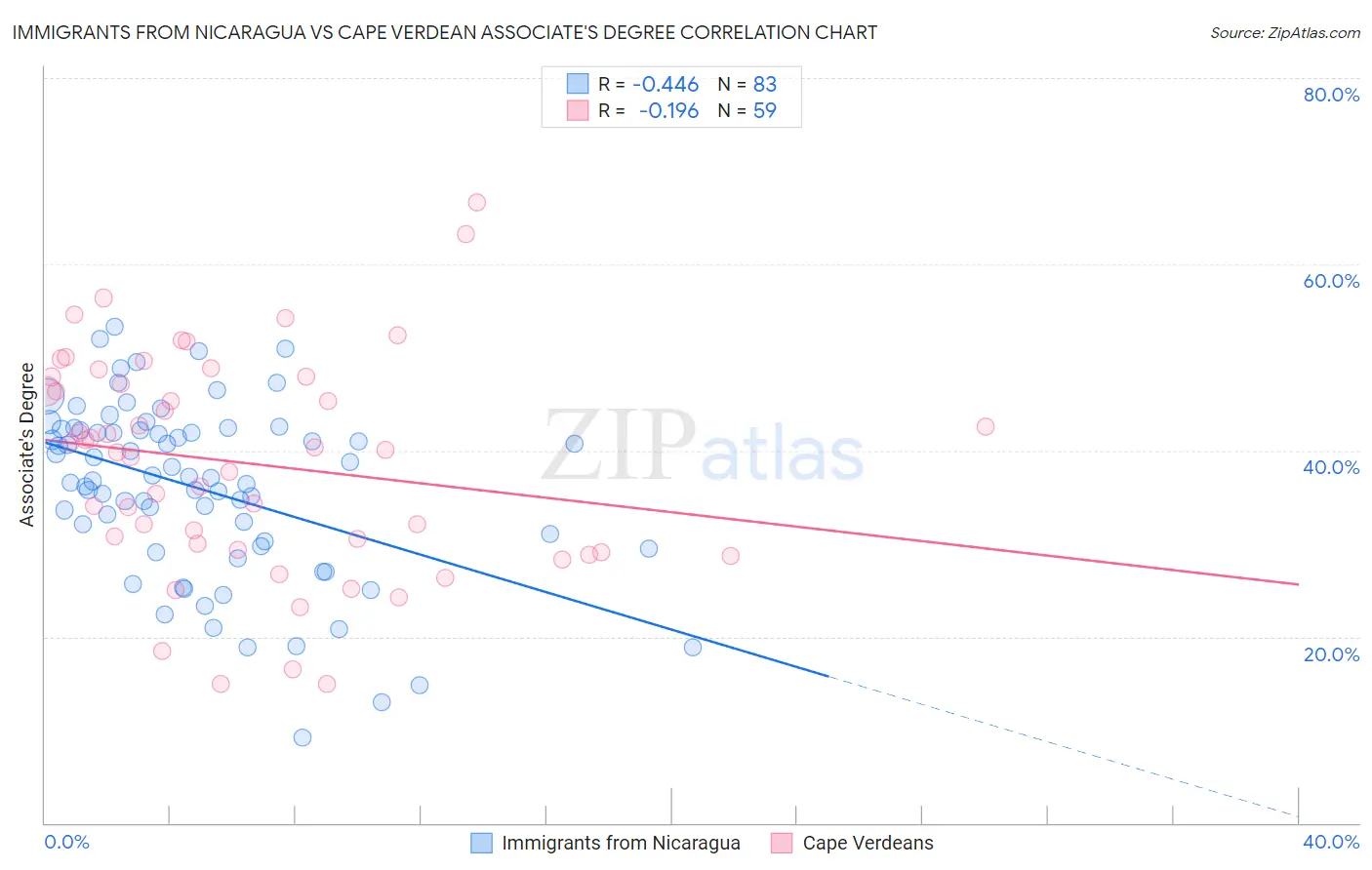 Immigrants from Nicaragua vs Cape Verdean Associate's Degree