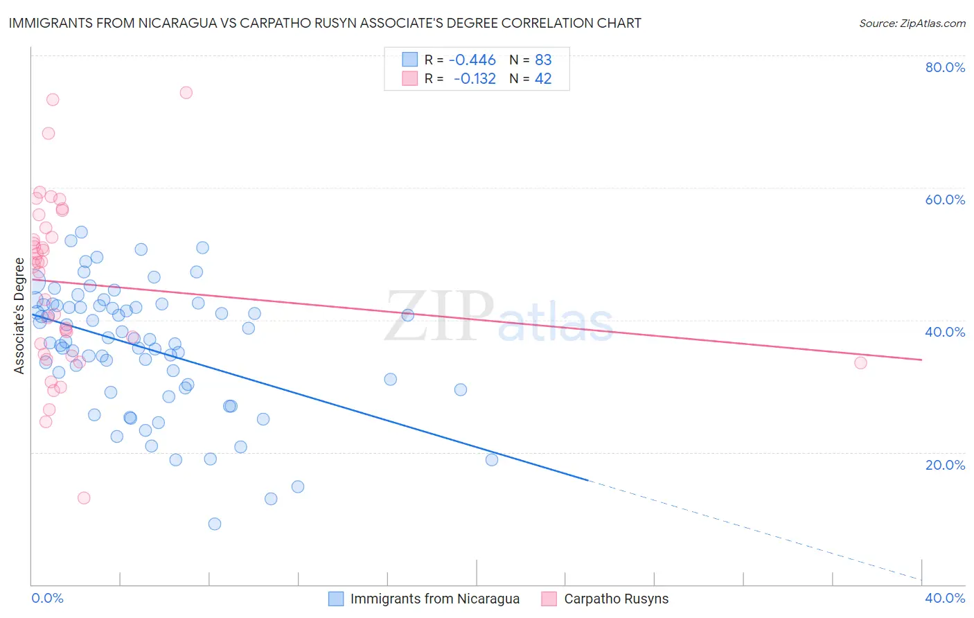 Immigrants from Nicaragua vs Carpatho Rusyn Associate's Degree