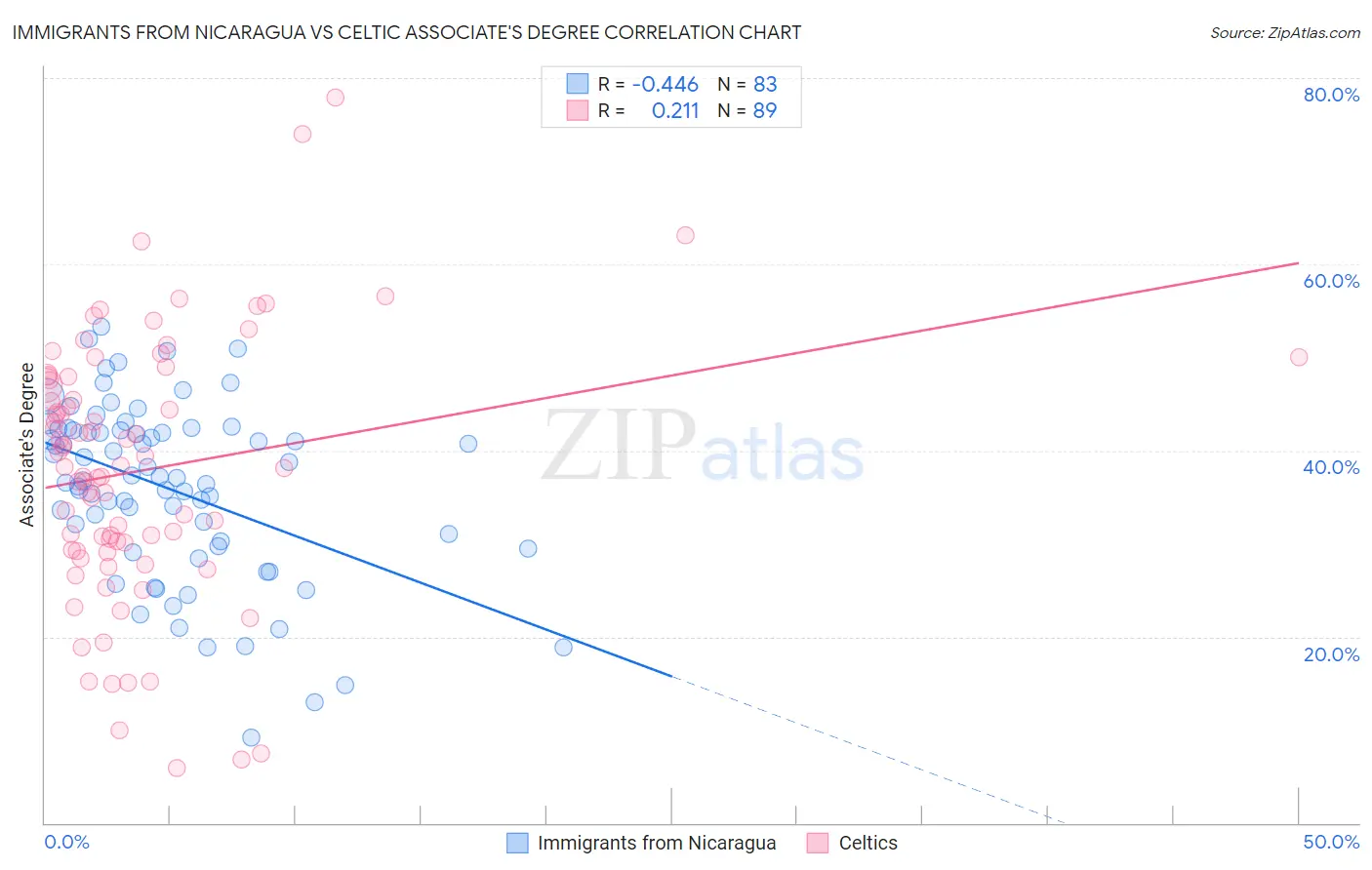 Immigrants from Nicaragua vs Celtic Associate's Degree