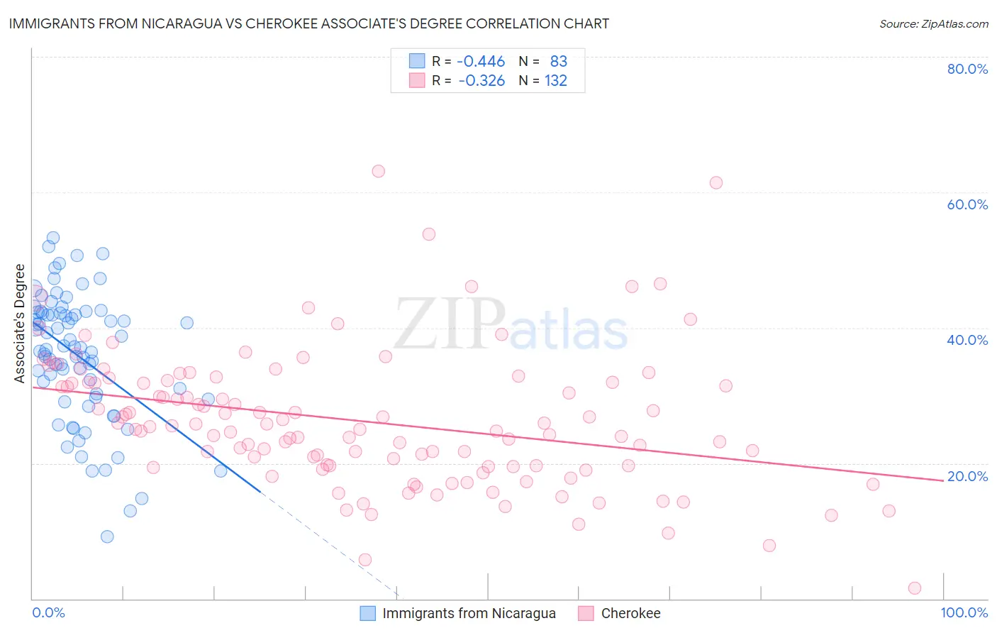 Immigrants from Nicaragua vs Cherokee Associate's Degree