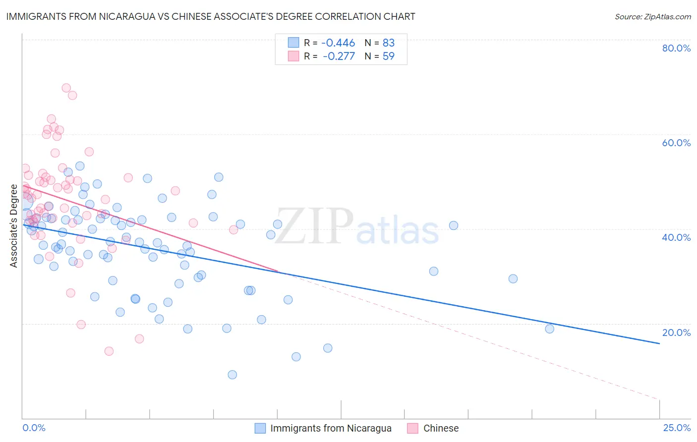 Immigrants from Nicaragua vs Chinese Associate's Degree