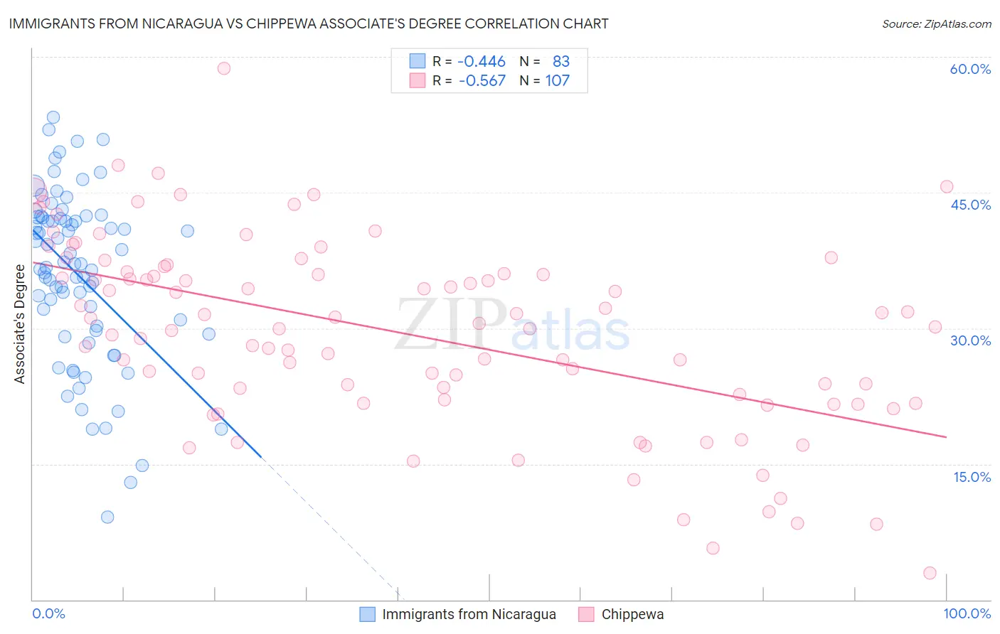 Immigrants from Nicaragua vs Chippewa Associate's Degree