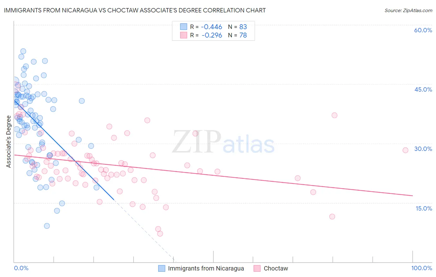 Immigrants from Nicaragua vs Choctaw Associate's Degree